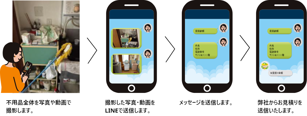 １，不用品全体を写真や動画で撮影し、LINEで送信します。２，お名前などのメッセージを送信します。３，弊社からお見積りを送信します。