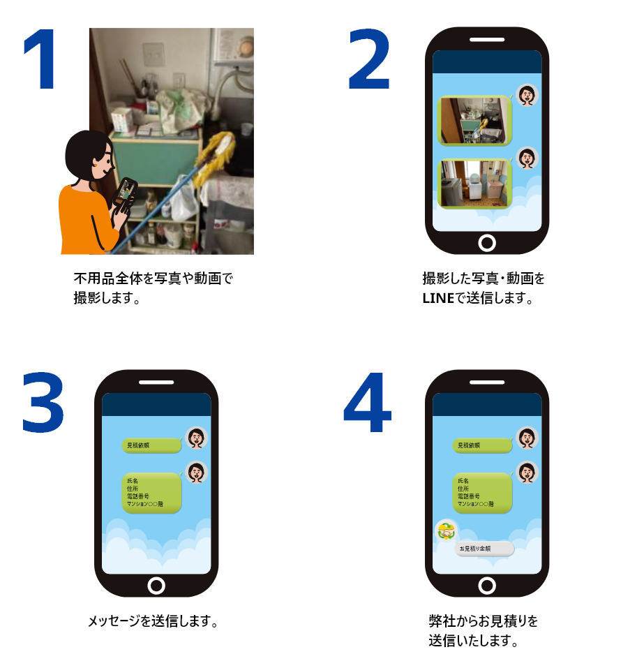 1,不用品全体を写真や動画で撮影し、LINEで送信します。2,お名前などのメッセージを送信します。3,弊社からお見積りを送信します。
